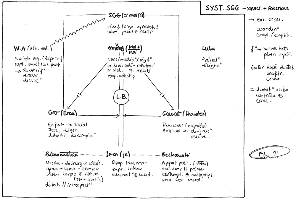Syndrome SGG - Docteur Helber - schéma du système SGG